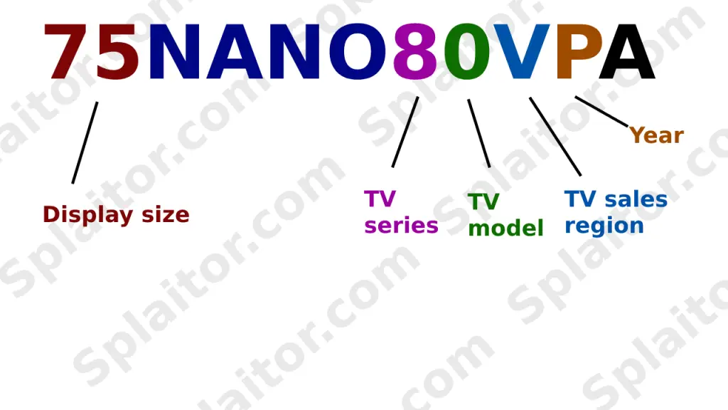 Explication du numéro de modèle LG NanoCell/QNED
