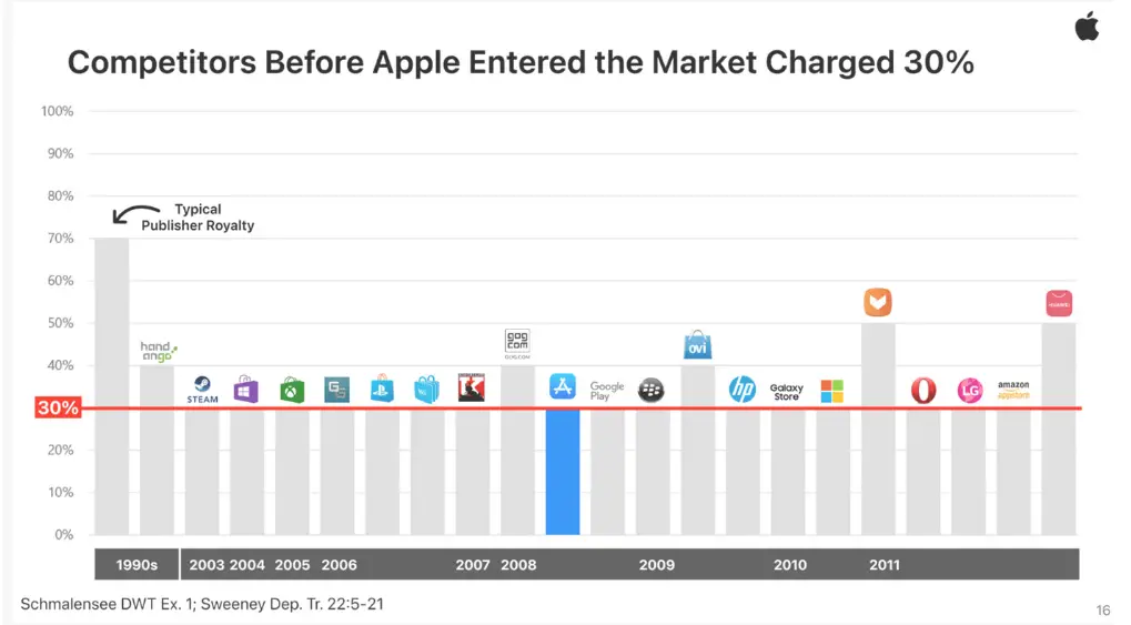 Frais de l'Apple App Store par rapport aux autres magasins d'applications