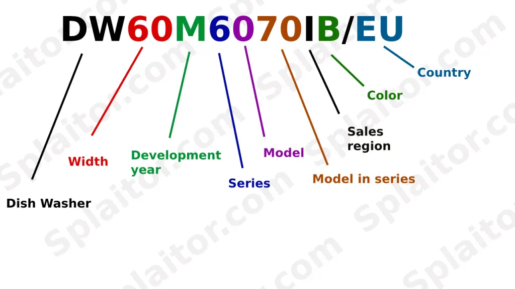 Explication du numéro de modèle du lave-vaisselle Samsung