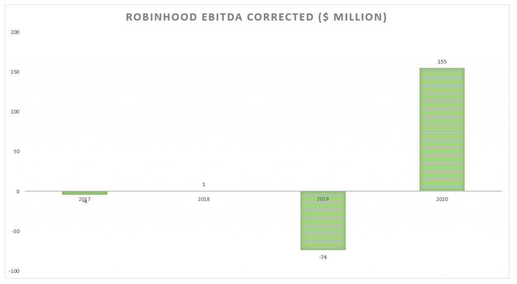 Bénéfice/perte de Robin des Bois EBITDA corrigé