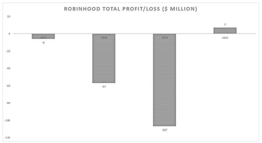 Bénéfices/pertes totaux de Robinhood